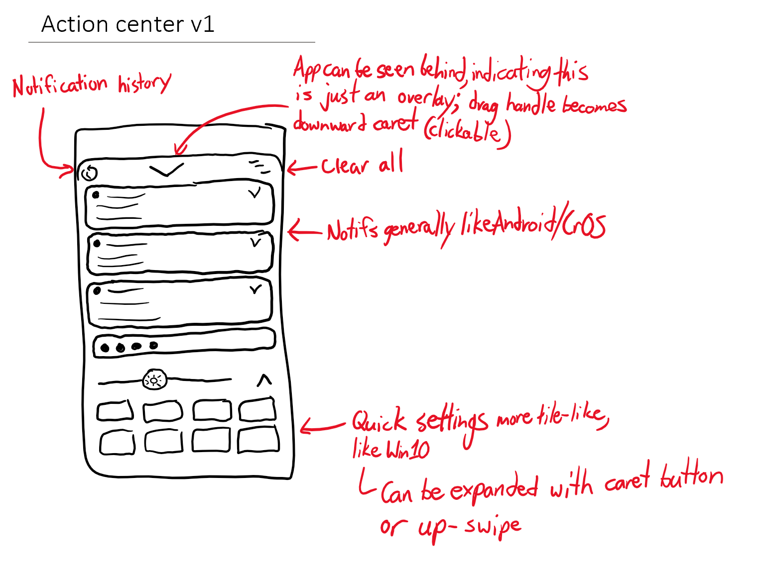 A sketch titled, Action center v1.  At the bottom, quick settings are more tile-like, like Windows 10, and can be expanded with a button or up-swipe.  Notifications appear above, and are aesthetically similar to Android and Chrome OS.  The top has a notification history button at the left and clear all button at the right.  The drag handle becomes a down caret that can be dragged or clicked to close the panel.  The current app can be seen behind the panel, indicating it is just an overlay.