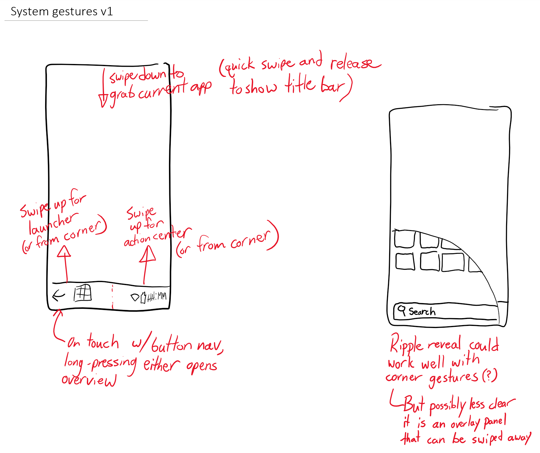 A sketch titled, System gestures v1.  Swipe down to grab current app.  Quick swipe and release to show title bar.  Swipe up on the bottom-left for launcher.  Swipe up from bottom-right for action center.  The bottom bar has back and app launcher buttons on the left and system icons and clock on the right.